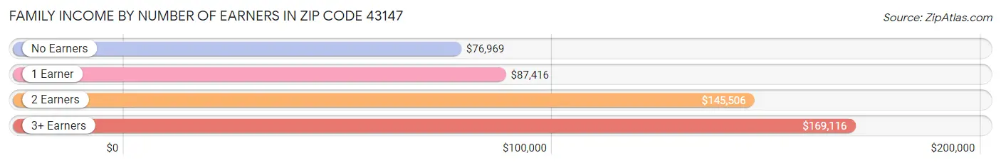 Family Income by Number of Earners in Zip Code 43147