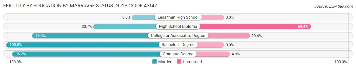 Female Fertility by Education by Marriage Status in Zip Code 43147