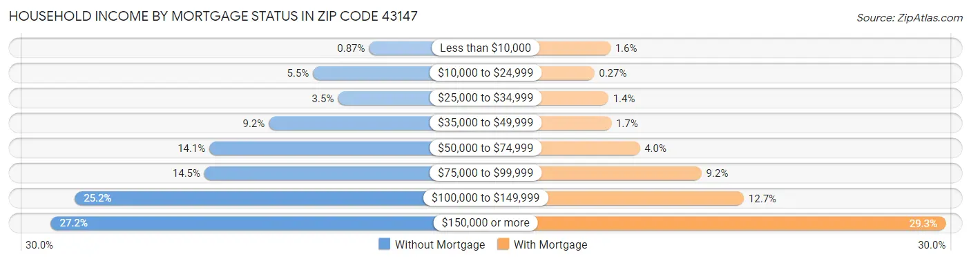 Household Income by Mortgage Status in Zip Code 43147