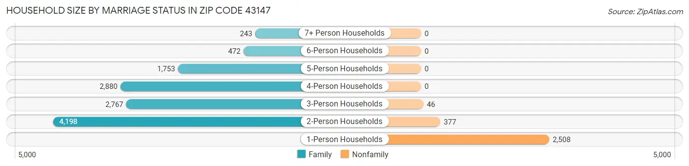 Household Size by Marriage Status in Zip Code 43147