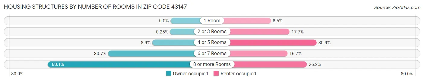 Housing Structures by Number of Rooms in Zip Code 43147