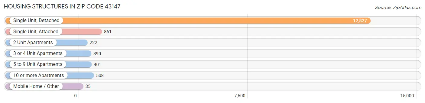 Housing Structures in Zip Code 43147