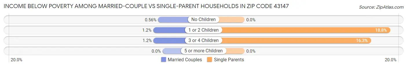 Income Below Poverty Among Married-Couple vs Single-Parent Households in Zip Code 43147