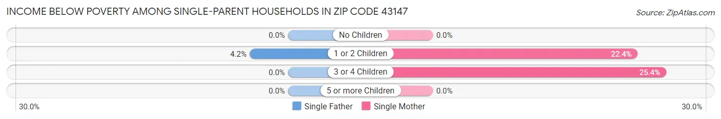 Income Below Poverty Among Single-Parent Households in Zip Code 43147