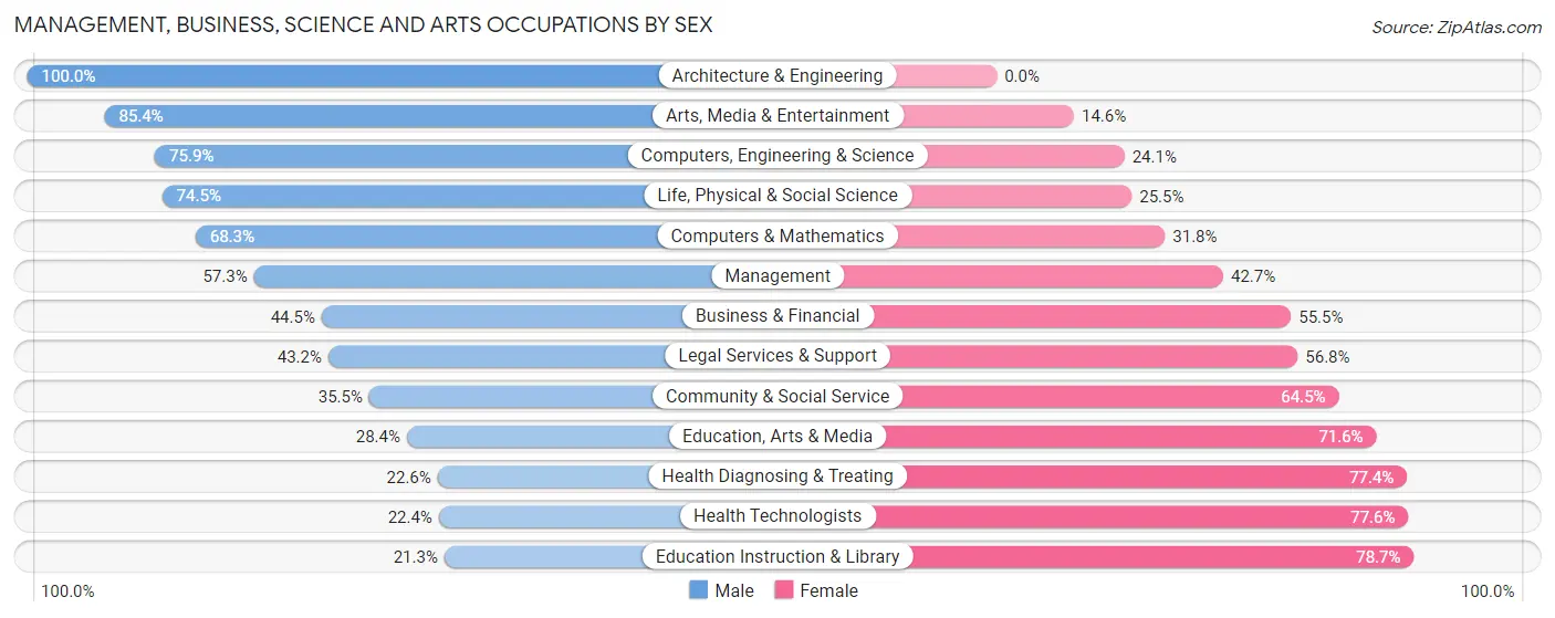 Management, Business, Science and Arts Occupations by Sex in Zip Code 43147