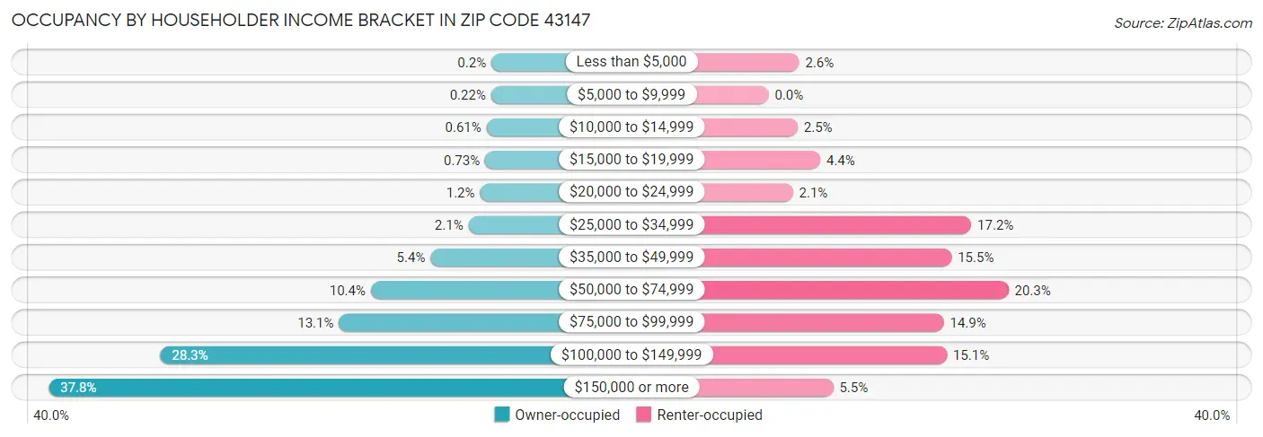 Occupancy by Householder Income Bracket in Zip Code 43147