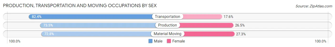 Production, Transportation and Moving Occupations by Sex in Zip Code 43147