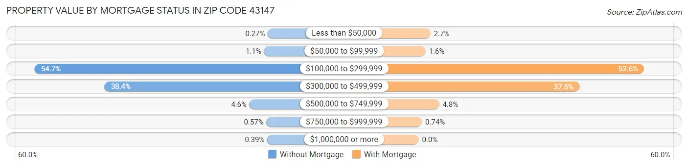 Property Value by Mortgage Status in Zip Code 43147