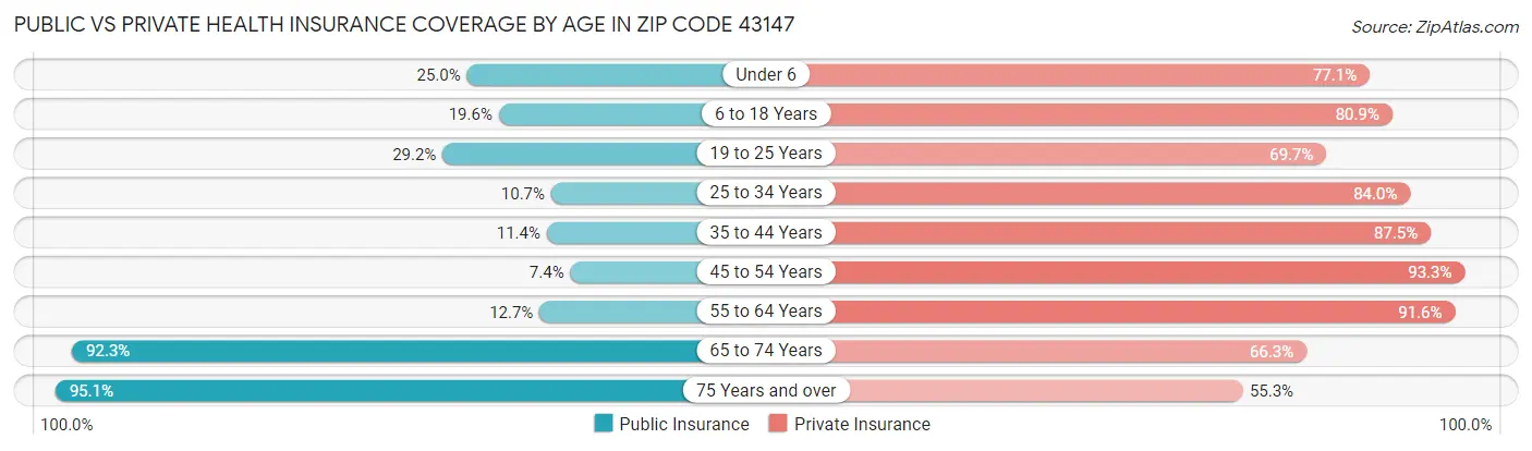 Public vs Private Health Insurance Coverage by Age in Zip Code 43147