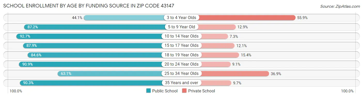 School Enrollment by Age by Funding Source in Zip Code 43147