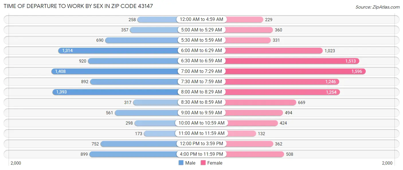 Time of Departure to Work by Sex in Zip Code 43147