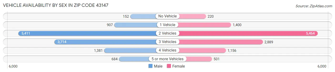 Vehicle Availability by Sex in Zip Code 43147