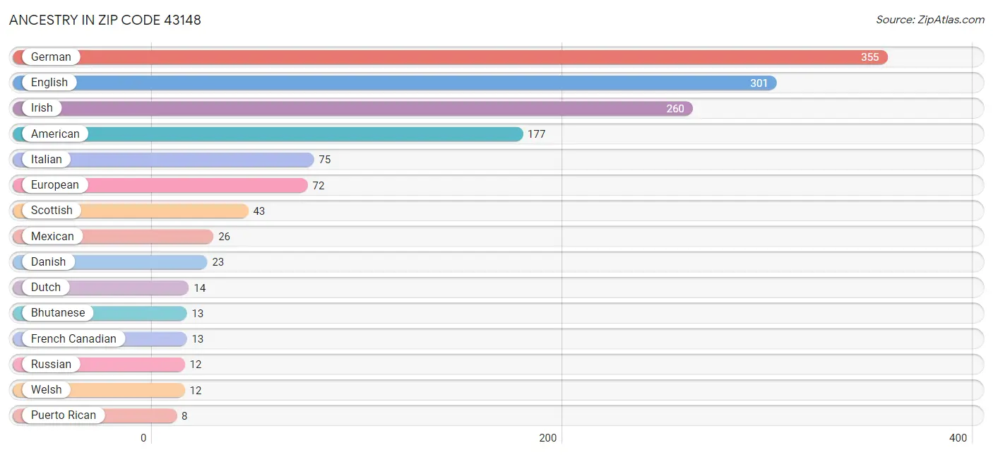 Ancestry in Zip Code 43148