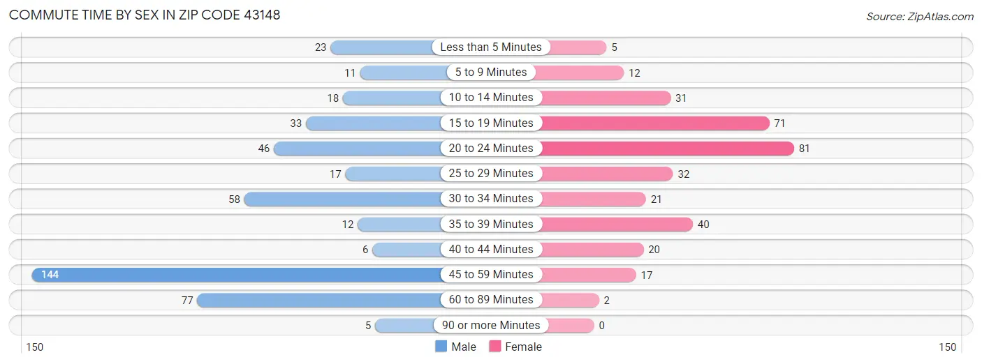 Commute Time by Sex in Zip Code 43148