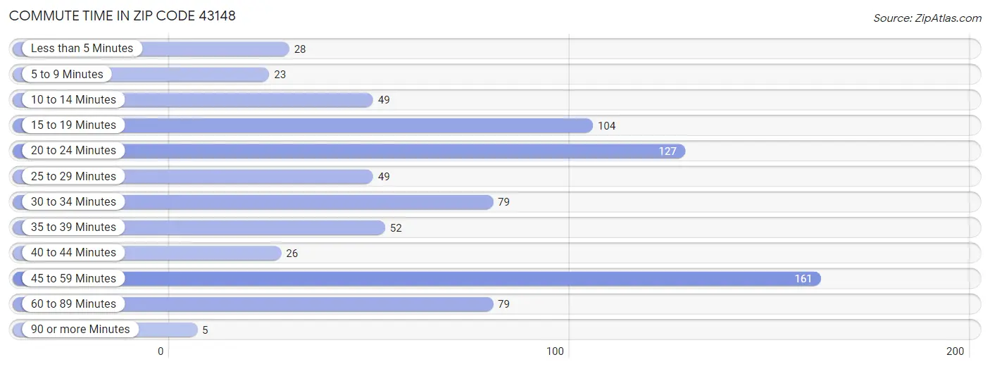 Commute Time in Zip Code 43148