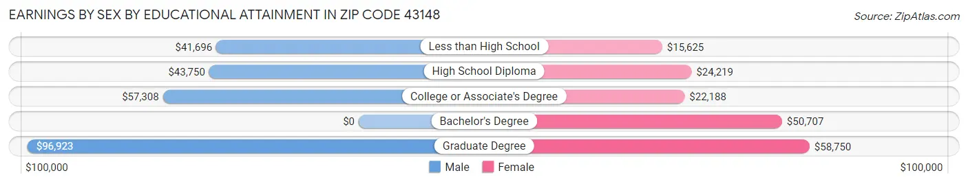 Earnings by Sex by Educational Attainment in Zip Code 43148