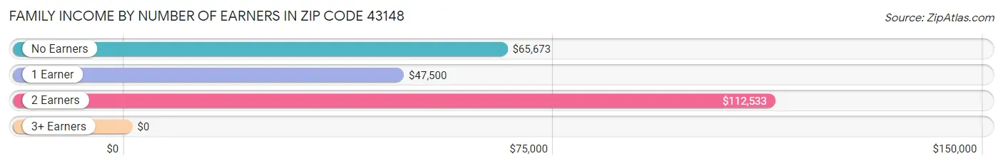 Family Income by Number of Earners in Zip Code 43148