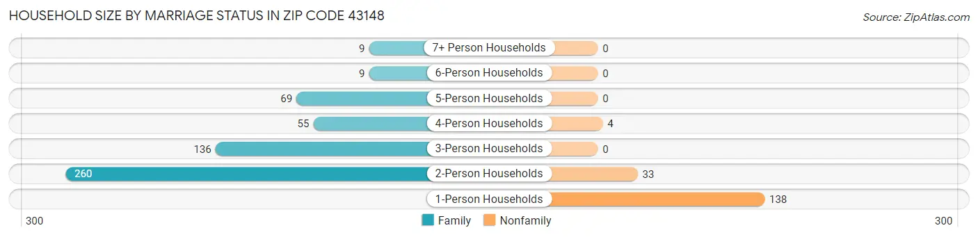 Household Size by Marriage Status in Zip Code 43148