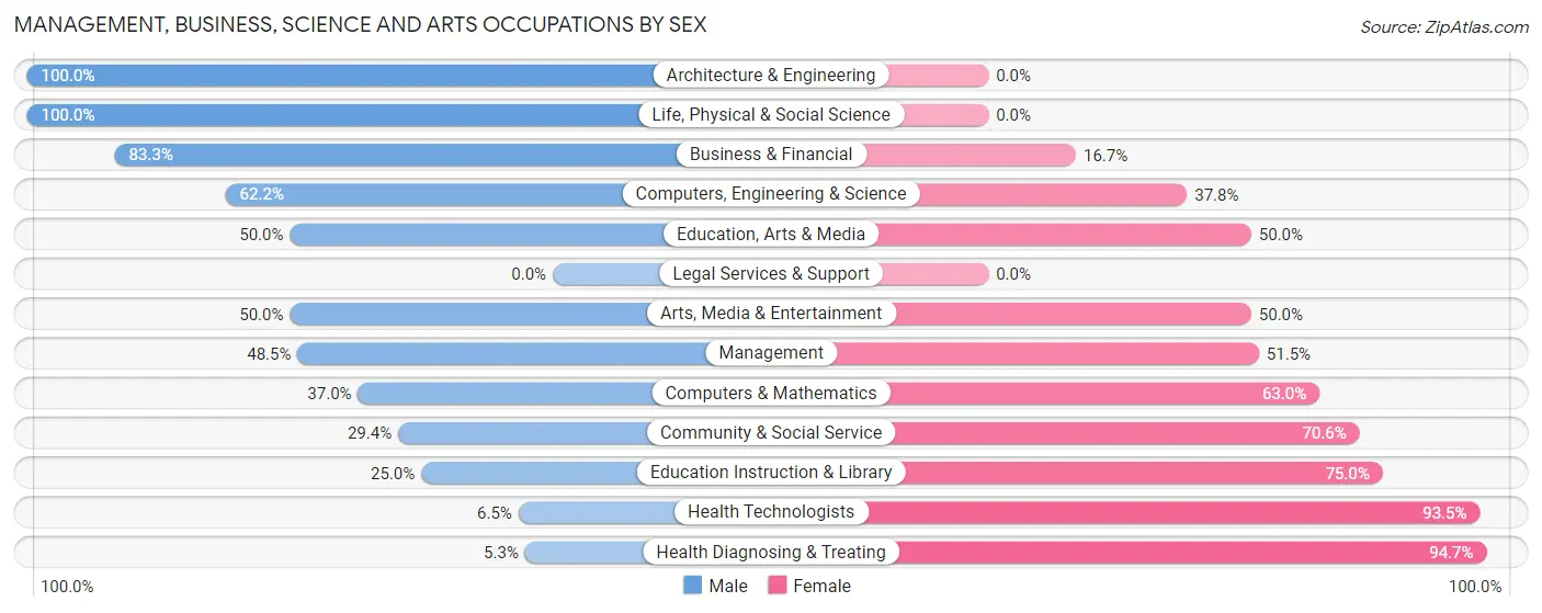 Management, Business, Science and Arts Occupations by Sex in Zip Code 43148