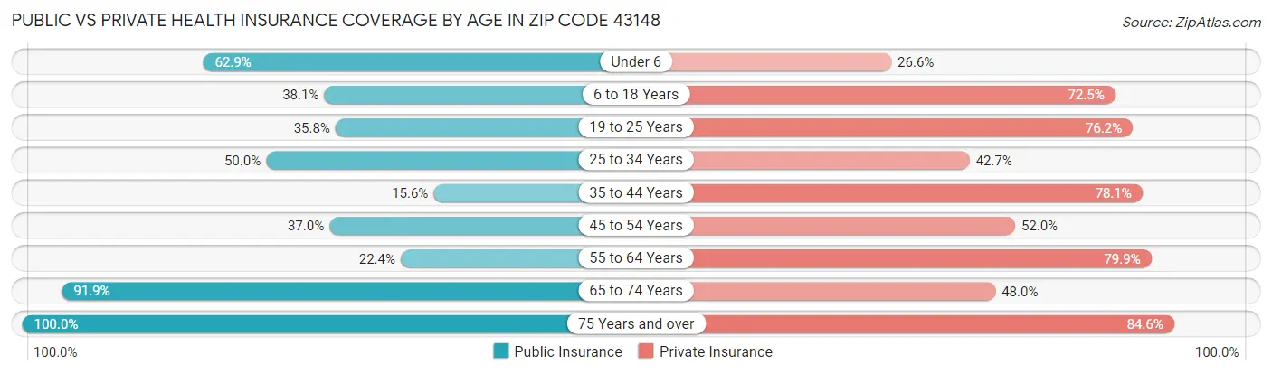 Public vs Private Health Insurance Coverage by Age in Zip Code 43148
