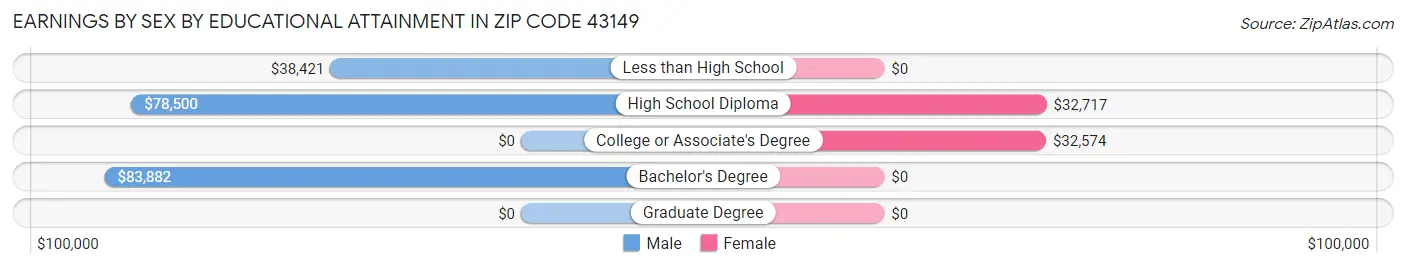 Earnings by Sex by Educational Attainment in Zip Code 43149
