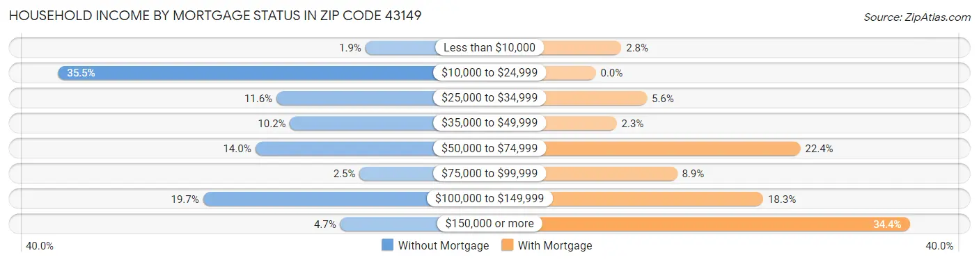 Household Income by Mortgage Status in Zip Code 43149