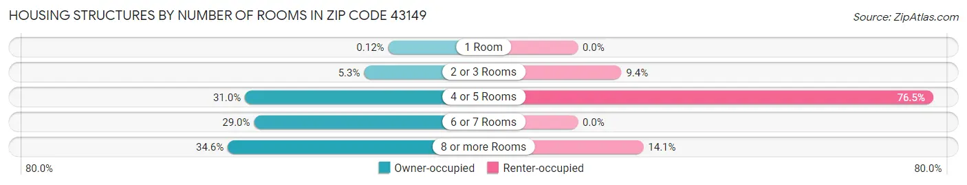 Housing Structures by Number of Rooms in Zip Code 43149