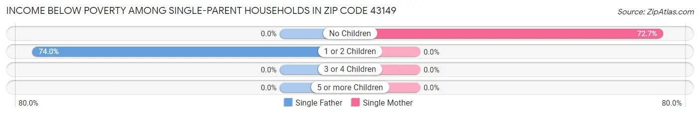 Income Below Poverty Among Single-Parent Households in Zip Code 43149