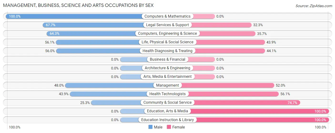 Management, Business, Science and Arts Occupations by Sex in Zip Code 43149