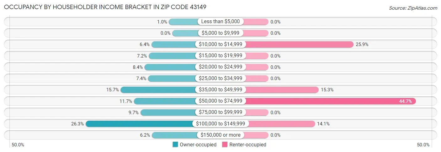 Occupancy by Householder Income Bracket in Zip Code 43149