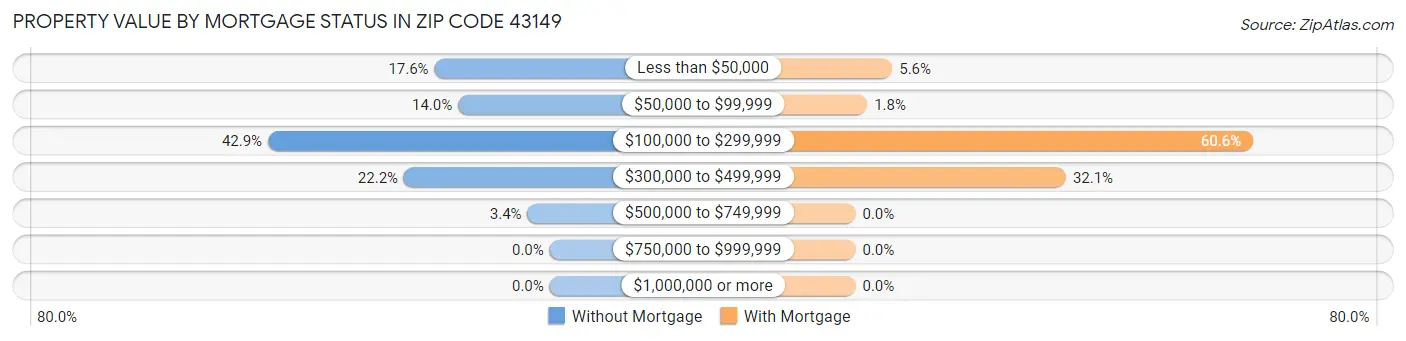 Property Value by Mortgage Status in Zip Code 43149