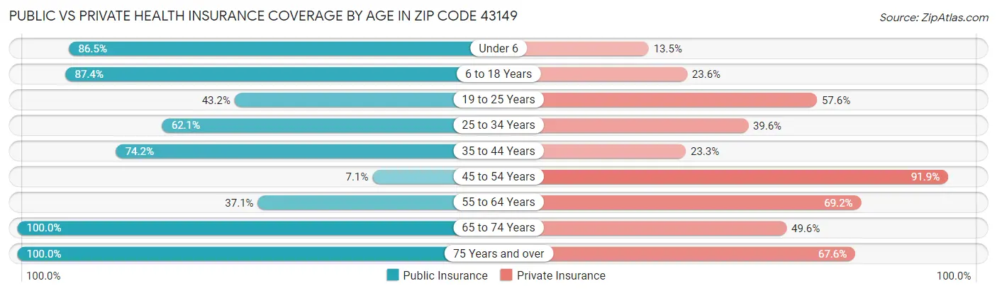 Public vs Private Health Insurance Coverage by Age in Zip Code 43149