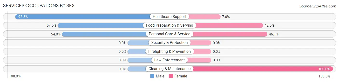 Services Occupations by Sex in Zip Code 43149
