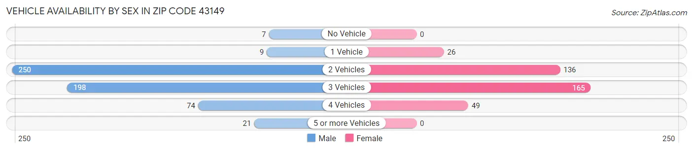 Vehicle Availability by Sex in Zip Code 43149