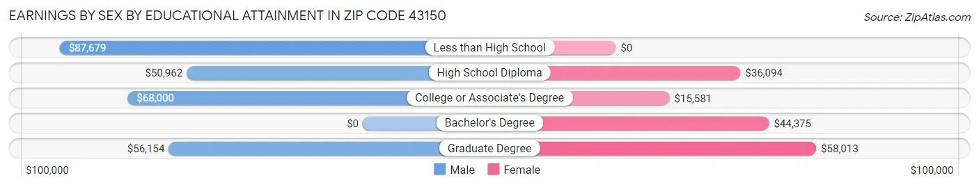 Earnings by Sex by Educational Attainment in Zip Code 43150