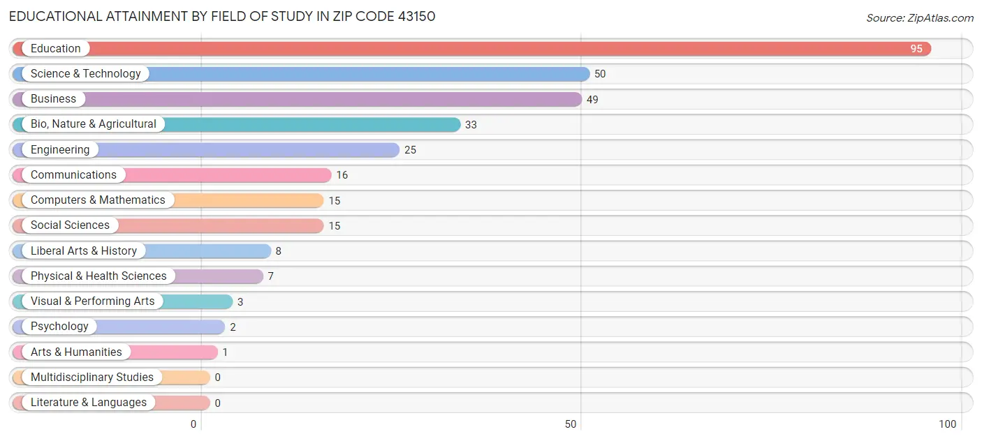 Educational Attainment by Field of Study in Zip Code 43150