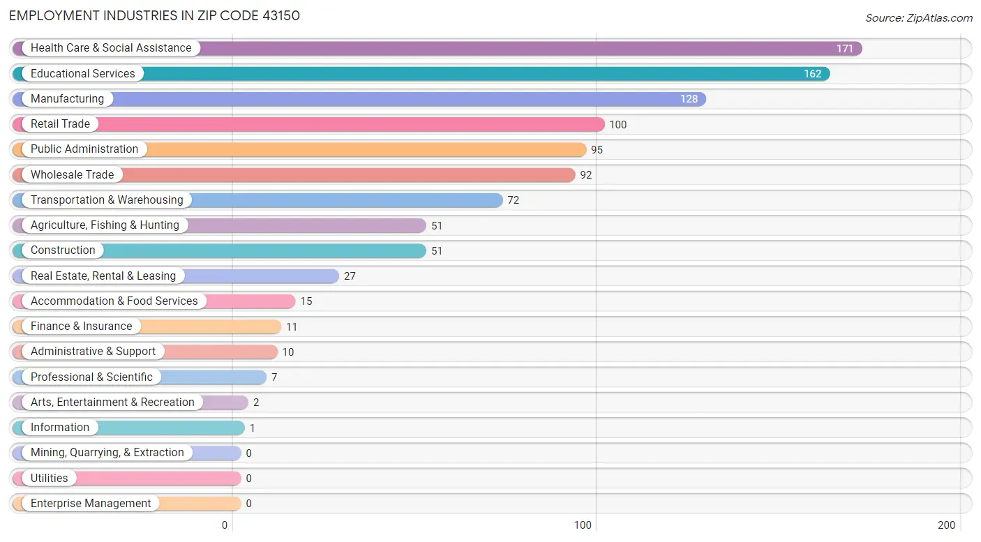 Employment Industries in Zip Code 43150