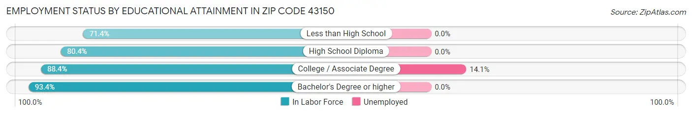 Employment Status by Educational Attainment in Zip Code 43150