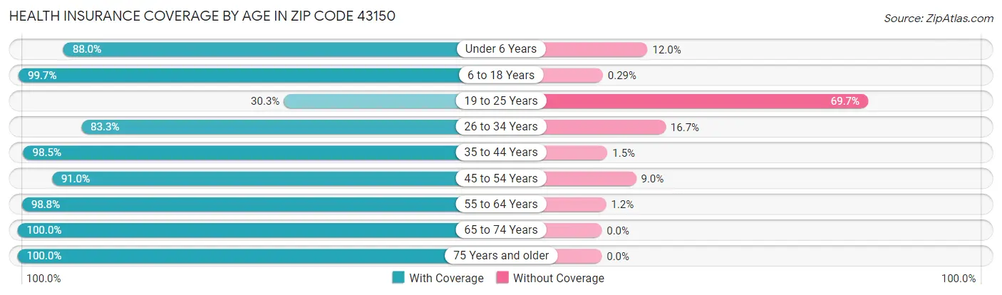 Health Insurance Coverage by Age in Zip Code 43150
