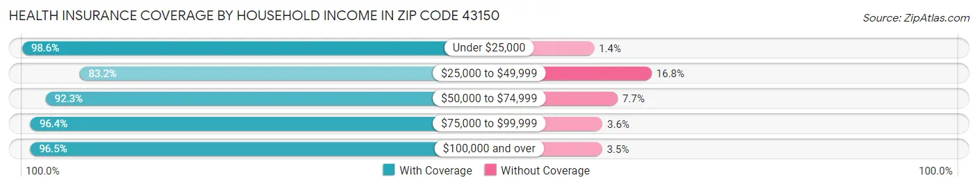 Health Insurance Coverage by Household Income in Zip Code 43150