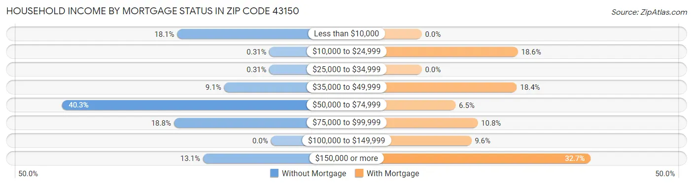 Household Income by Mortgage Status in Zip Code 43150
