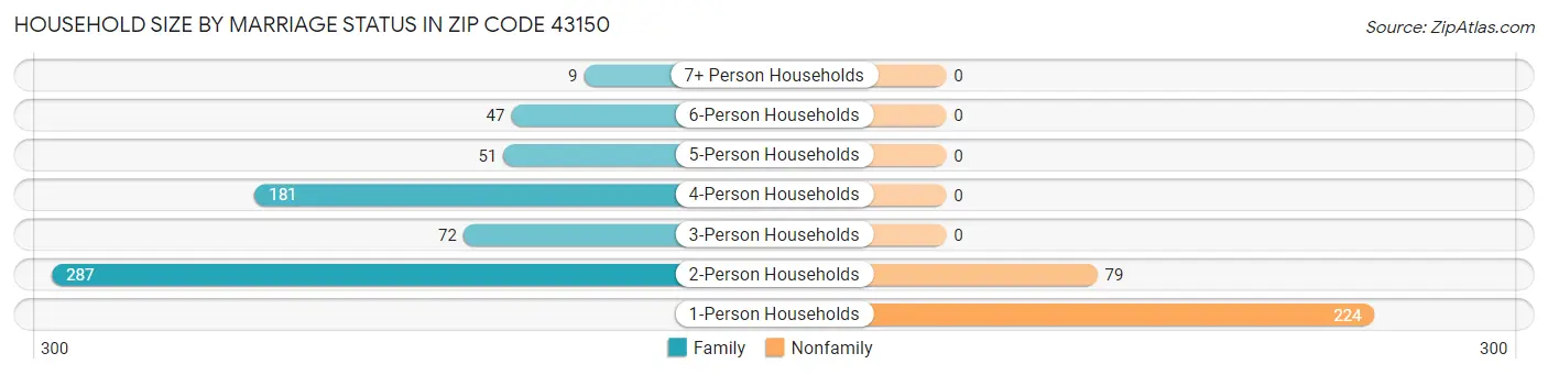 Household Size by Marriage Status in Zip Code 43150
