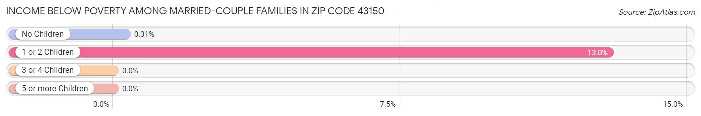 Income Below Poverty Among Married-Couple Families in Zip Code 43150