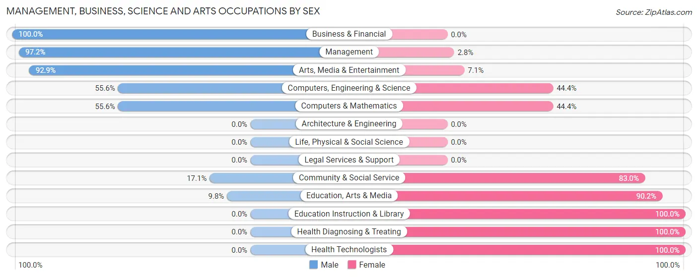 Management, Business, Science and Arts Occupations by Sex in Zip Code 43150