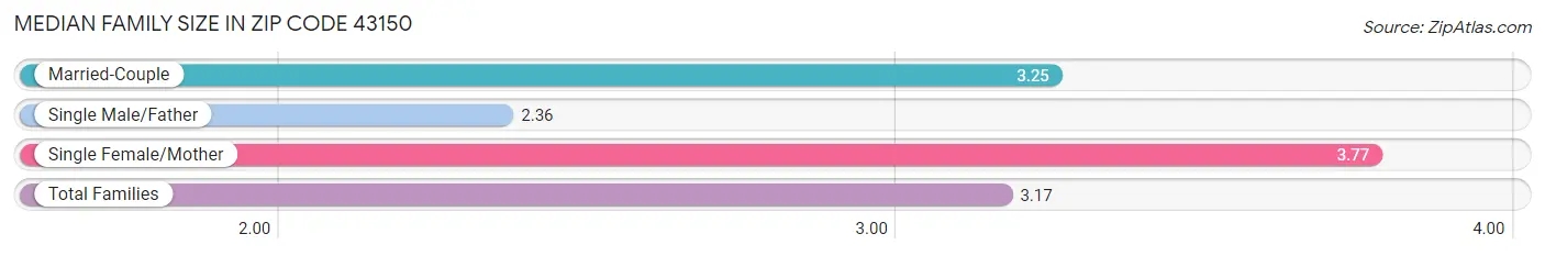 Median Family Size in Zip Code 43150