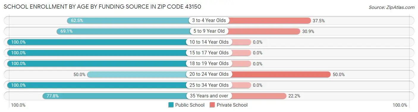 School Enrollment by Age by Funding Source in Zip Code 43150