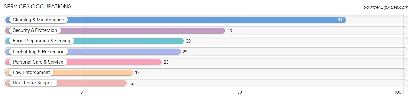 Services Occupations in Zip Code 43150