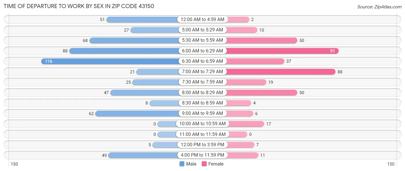 Time of Departure to Work by Sex in Zip Code 43150