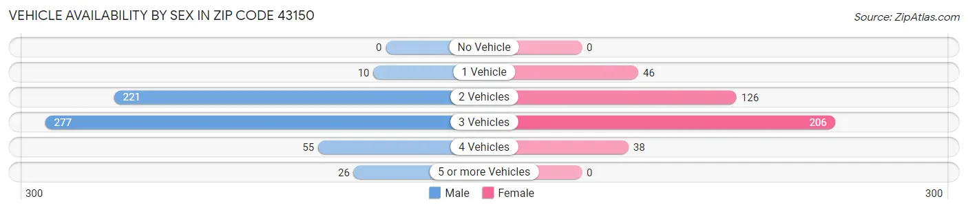 Vehicle Availability by Sex in Zip Code 43150