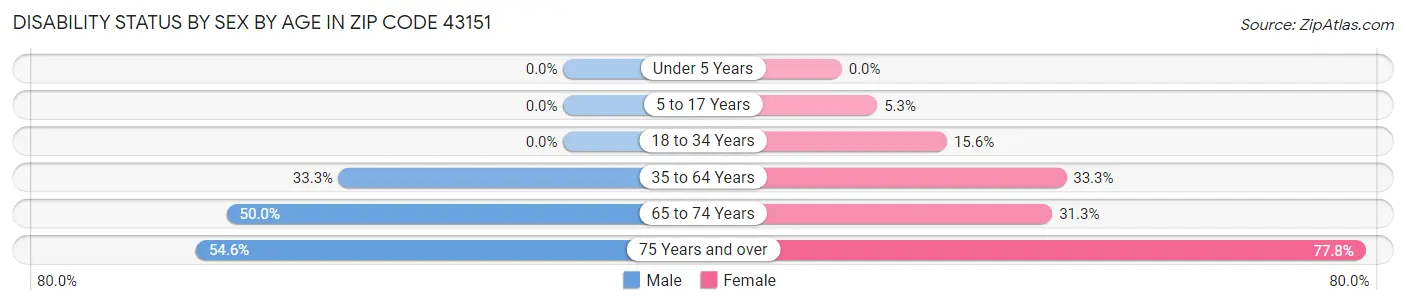 Disability Status by Sex by Age in Zip Code 43151